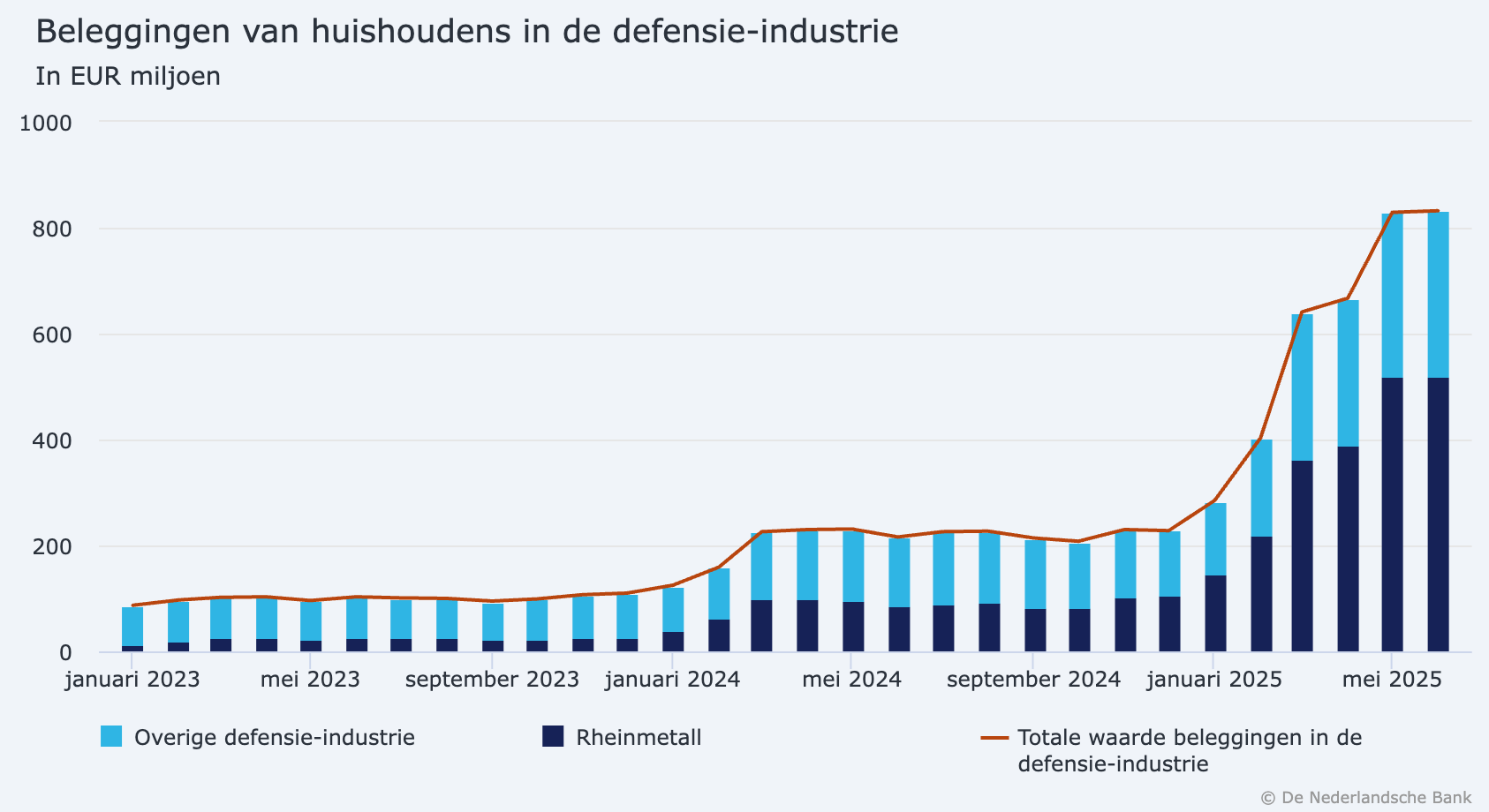 20 08 25 Beleggingen van huishoudens in de defensie industrie