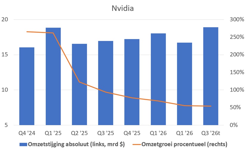 Nvidia groei procentueel en absoluut