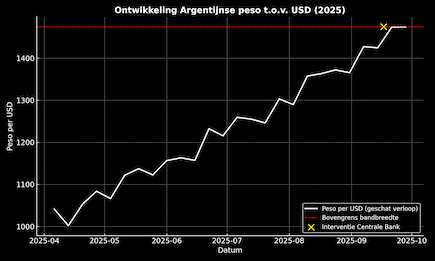 Peso vs USD 2025