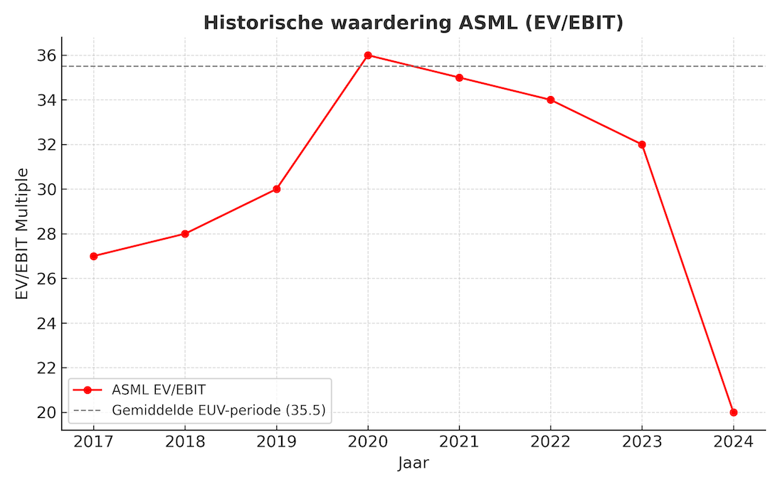 asml ev ebit hccbeleggen
