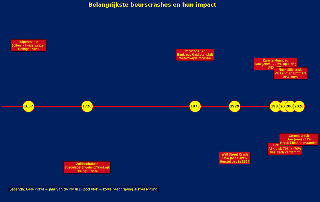 beurscrashes tijdlijn definitief