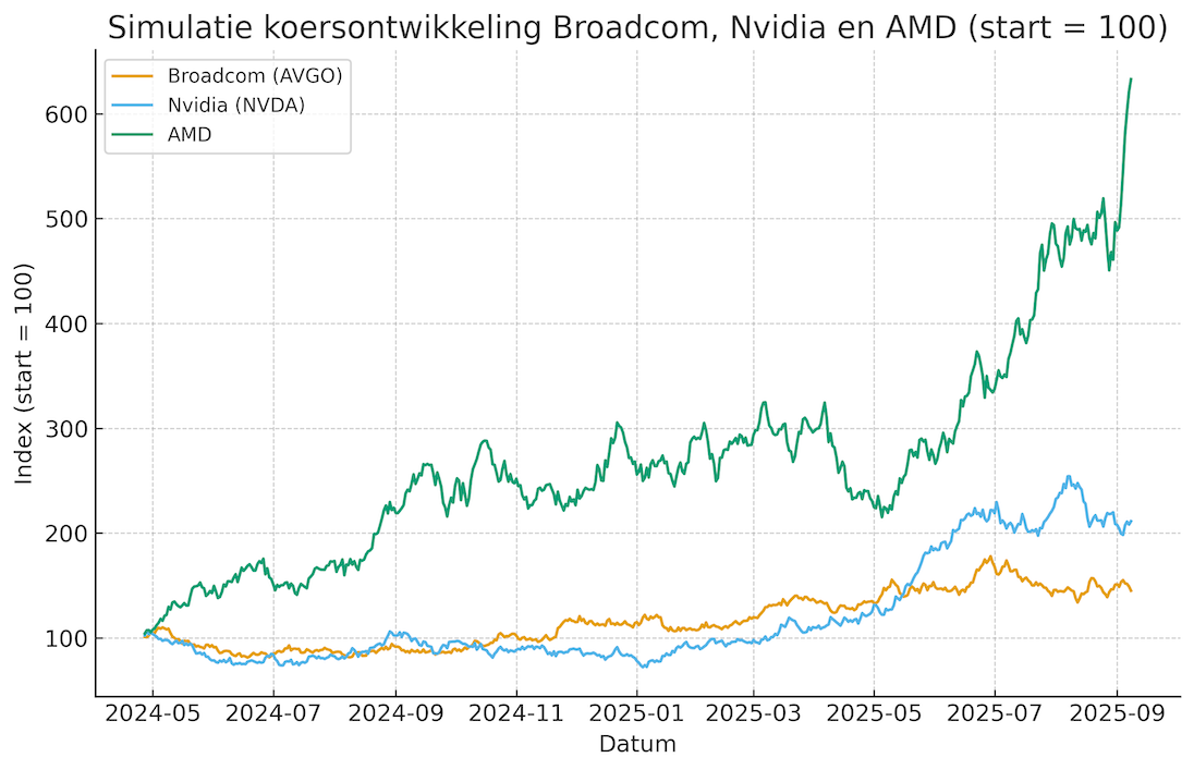 broadcom ai chart