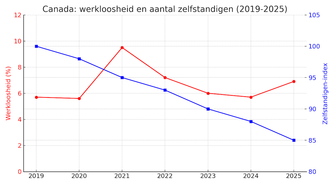 canada werkloosheid zelfstandigen