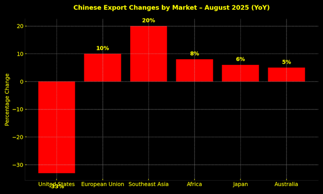 china exports august2025