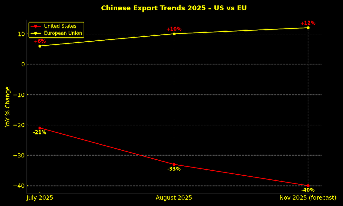 china exports timeline2025