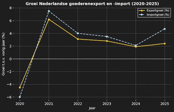 export import groei 2020 2025