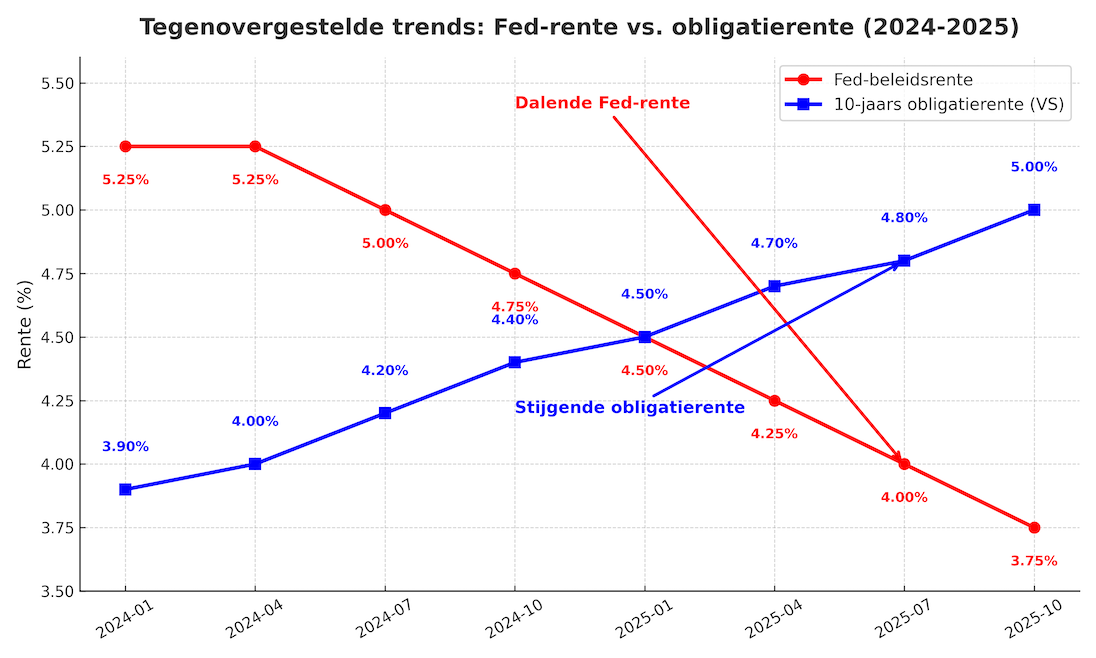 fed vs obligatie pijlen