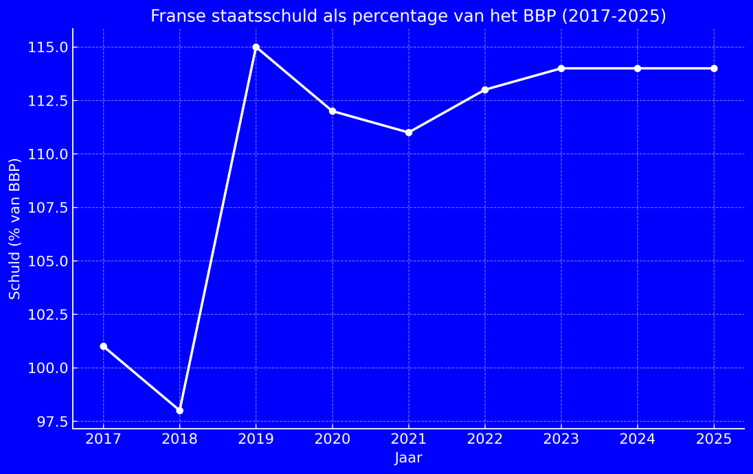 franse staatsschuld wit