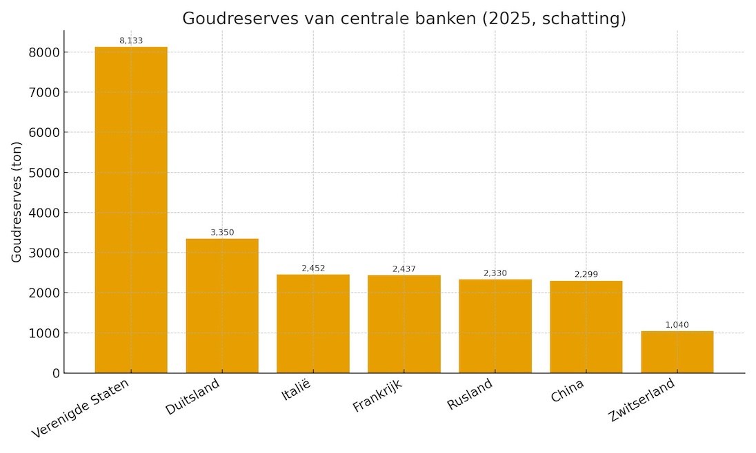 goudreserves