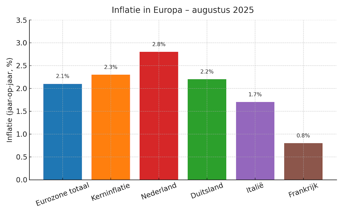 inflatie europa aug2025