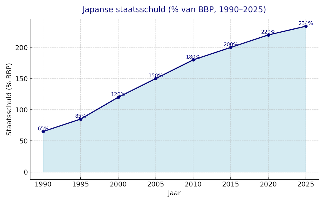 japan staatsschuld