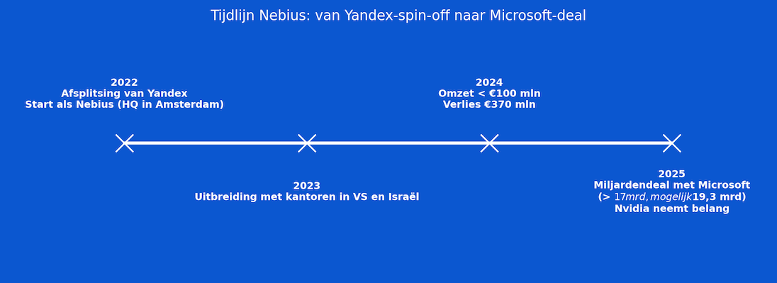 nebius tijdlijn
