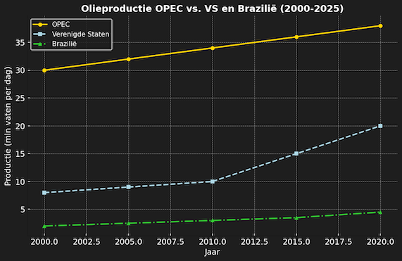 opec vs us brazil