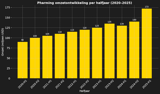 pharming omzetontwikkeling