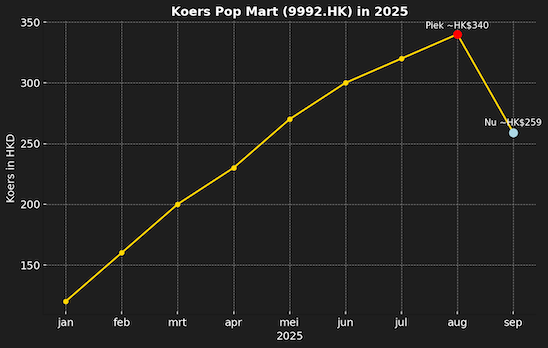 popmart koers 2025