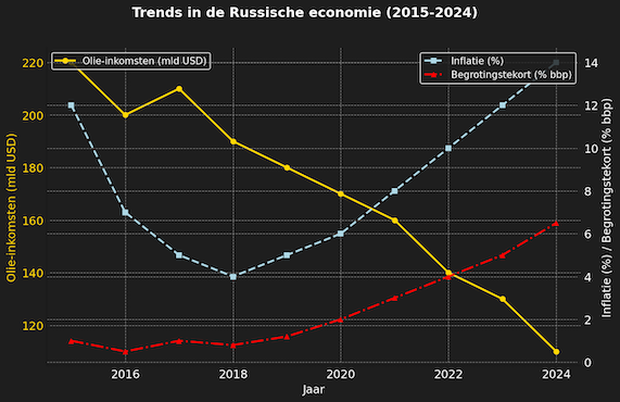 russische economie trends kleuren