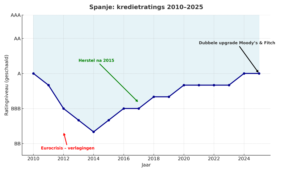 spanje kredietrating
