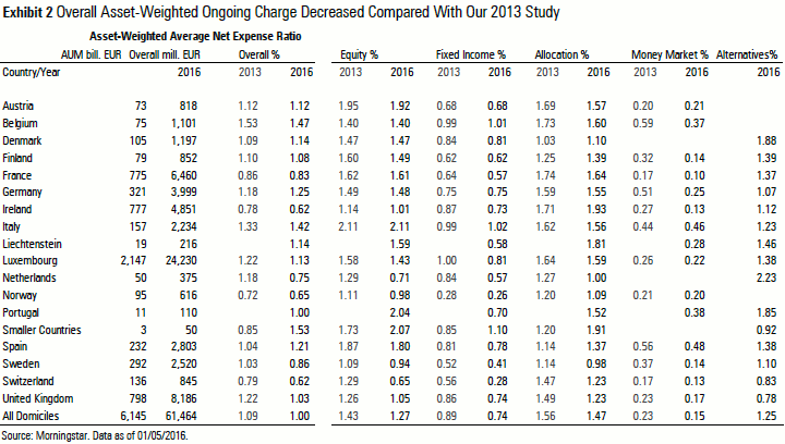 17-08-2016 Research_Paper_2016_Morningstar_European_Cost_Study tabel overall720x408.PNG