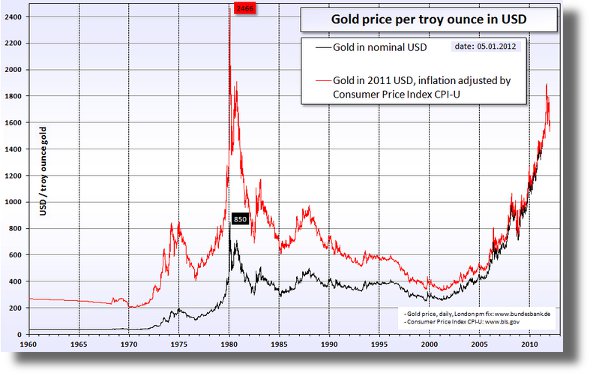 20120105_Gold_price_in_USD600x375.jpg