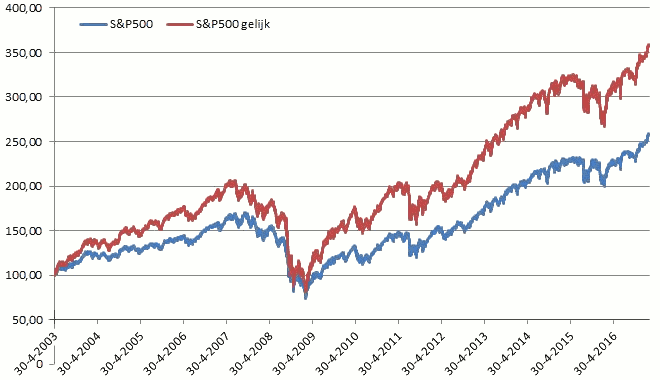 20170301sp500-660x380.png