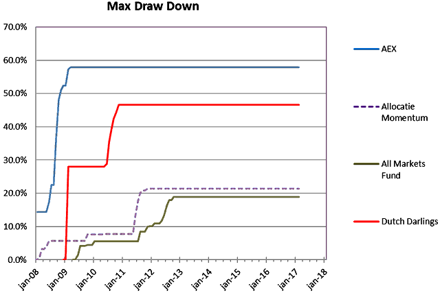 20170412-Fig-3-Maximale-Draw-Down-640x427.png