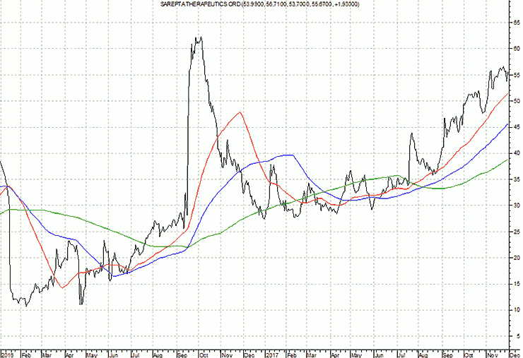 20171201-Chart1_-_SAREPTA_THERAPEUTICS_ORD-740x507.png