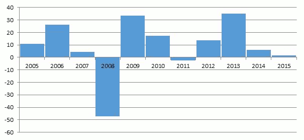 20180101omzetgroei-fig1-605x278I15.png