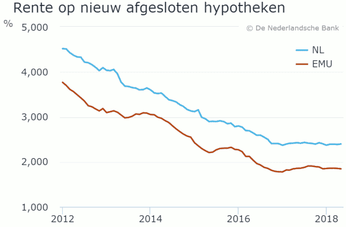 20180803DNB_Rente_op_nieuw_afgesloten_hypotheken700x460.png