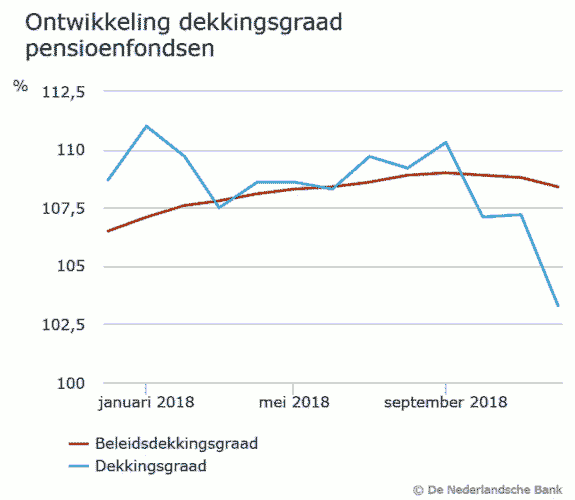 20190203_Ontwikkeling_dekkingsgraad_pensioenfondsen-575x500i.png