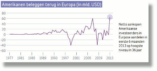 Amerikanen-beleggen-terug-in-Europa-20131101-500x226.gif