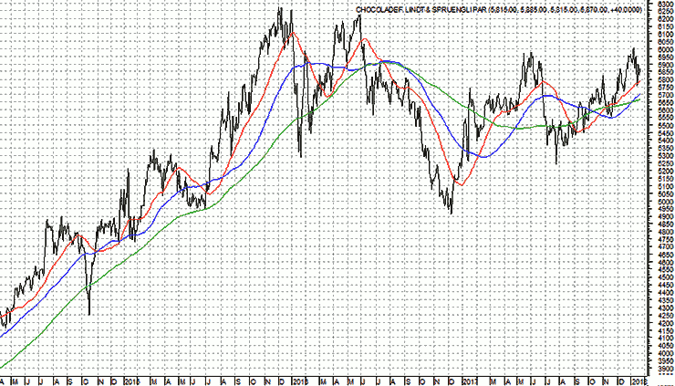 Chart1_-_CHOCOLADEF._LINDT_&_SPRUENGLI_PAR-740x423I15.png