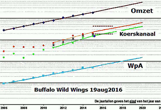 CoSA-Buffalo Wild Wings grafiek550x377.gif