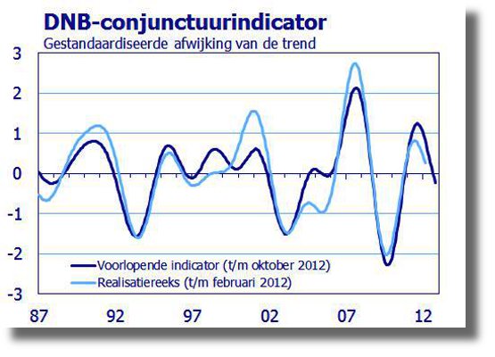 DNB conjunctuurindicator 20120503_tcm46-144396_555x400.JPG