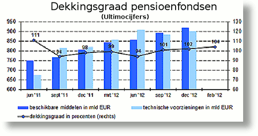 Dekkingsgraad-pensioenfondsen_tcm46-287008-520x275.gif