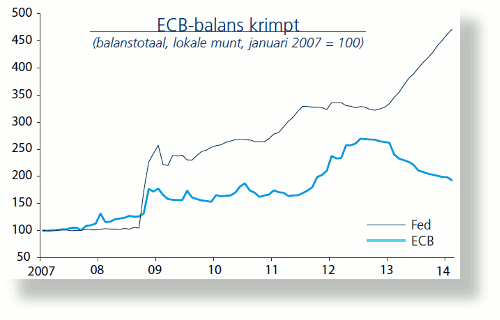ECB-Balans2007-2014-500x320.gif