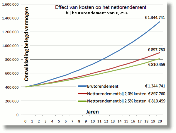 Effect_kosten_op_rendement_600x455.gif