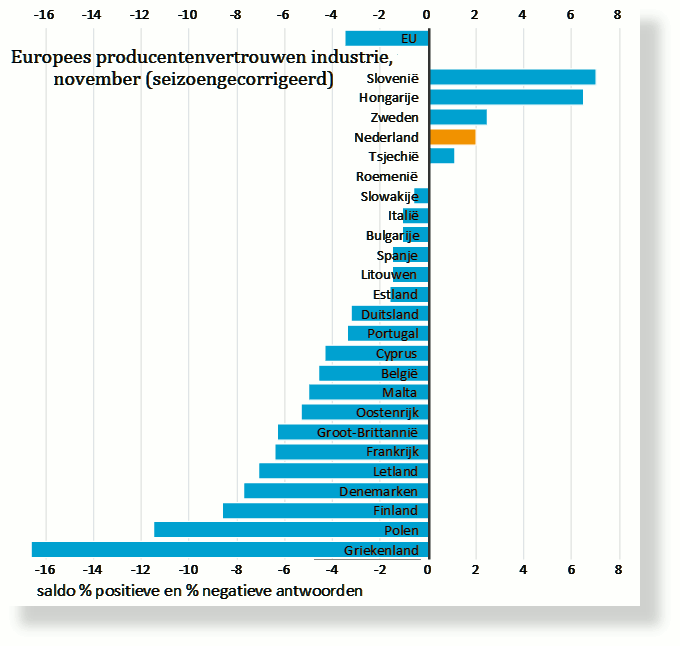 Europees-producentenvertrouwen-per-land-November-SH680x595.png