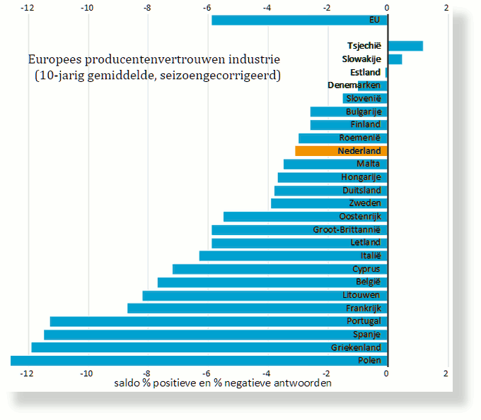 Europees-producentenvertrouwen-per-land-SH680x595.png