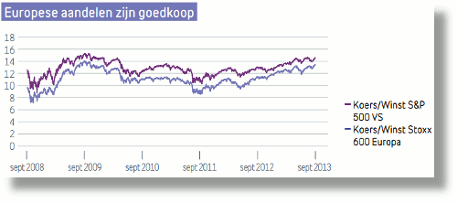 Europese-aandelen-zijn-goedkoop-20131101-500x222.gif