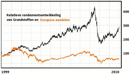 Relatieve rendementsontwikkeling van Grondstoffen (DJ UBS Commodity Total Return Index versus Eurostoxx-50). Bron: Bloomberg en Somerset.nl