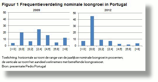 Figuur 1 Frequentieverdeling nominale loongroei in Portugal_tcm46-299407-sh540x280.gif