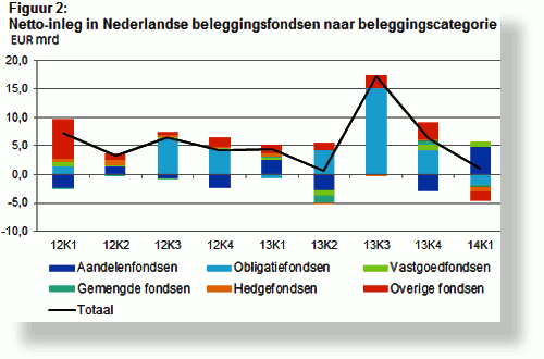 Figuur 2 - Netto-inleg in Nederlandse beleggingsfondsen naar beleggingscategorie_tcm46-307601-SH500x330.gif
