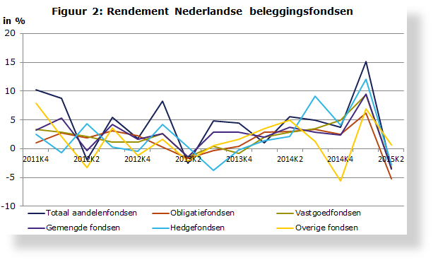 Figuur-2-Rendement-Nederlandse-beleggingsfondsen_tcm46-325165-SH620x375.PNG