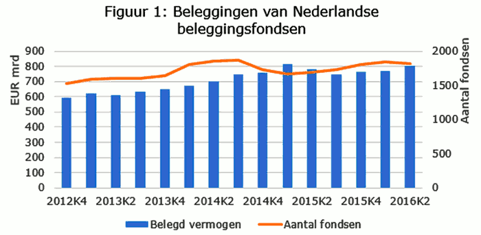 Figuur1-Beleggingen-van-Nederlandse-beleggingsfondsen_tcm46-345243.gif