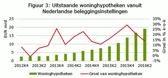 Figuur3-Uitstaande-woninghypotheken-vanuit-Nederlandse-beleggingsinstellingen _tcm46-345245.gif