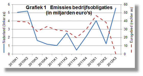 Grafiek_1_ Emissies bedrijfsobligaties _tcm46-279820.GIF