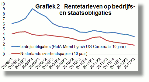 Grafiek_2_Rentetarieven op bedrijfs- en staatsobligaties_tcm46-279821.GIF