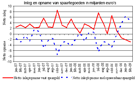 Inleg en opname