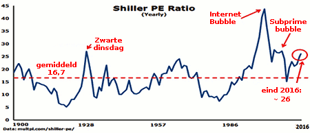 Shiller-PE-ratio-chart-1900-2016-450x194.gif