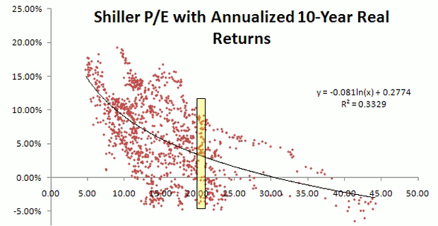 Shiller-pe-anualyzed-10YRealReturns620x320.png